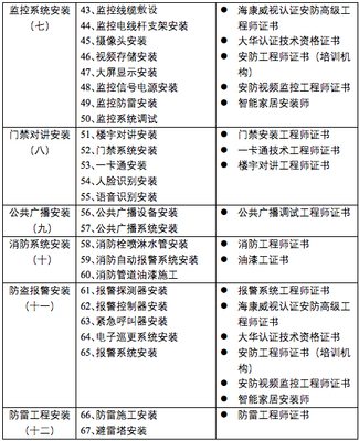 好消息,有这些智能化资质证书你就可以接单了